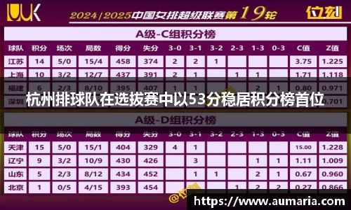 杭州排球队在选拔赛中以53分稳居积分榜首位